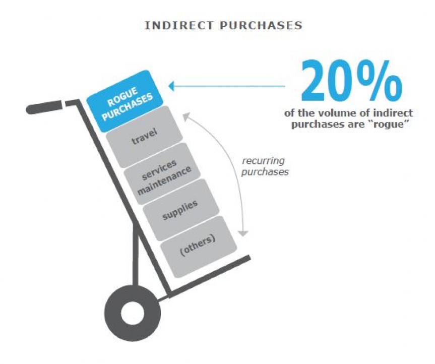 Diagram illustrating indirect purchases.