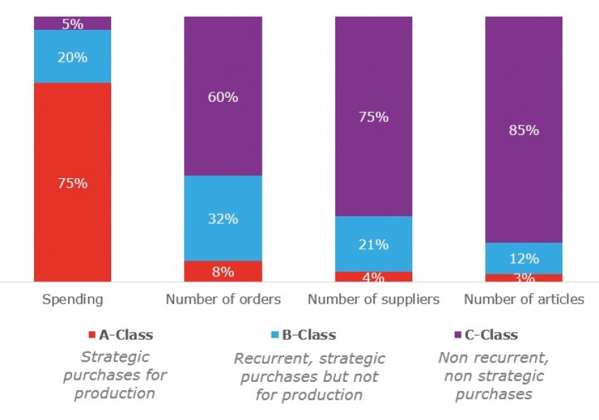 Diagram showing percentage data on purchases of classes A, B and C.