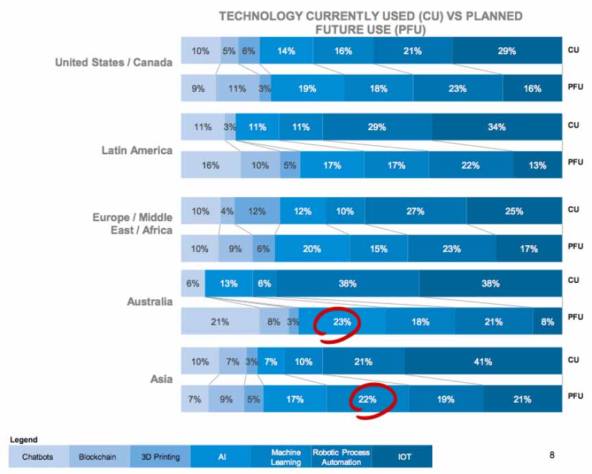 Comparison of current and future technologies Diagram comparing current and future technologies in several places of the world