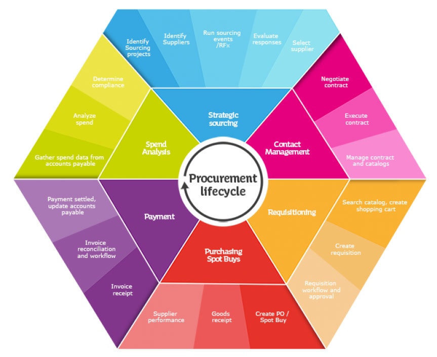 Colorful diagram that illustrates the life cycle of procurement.