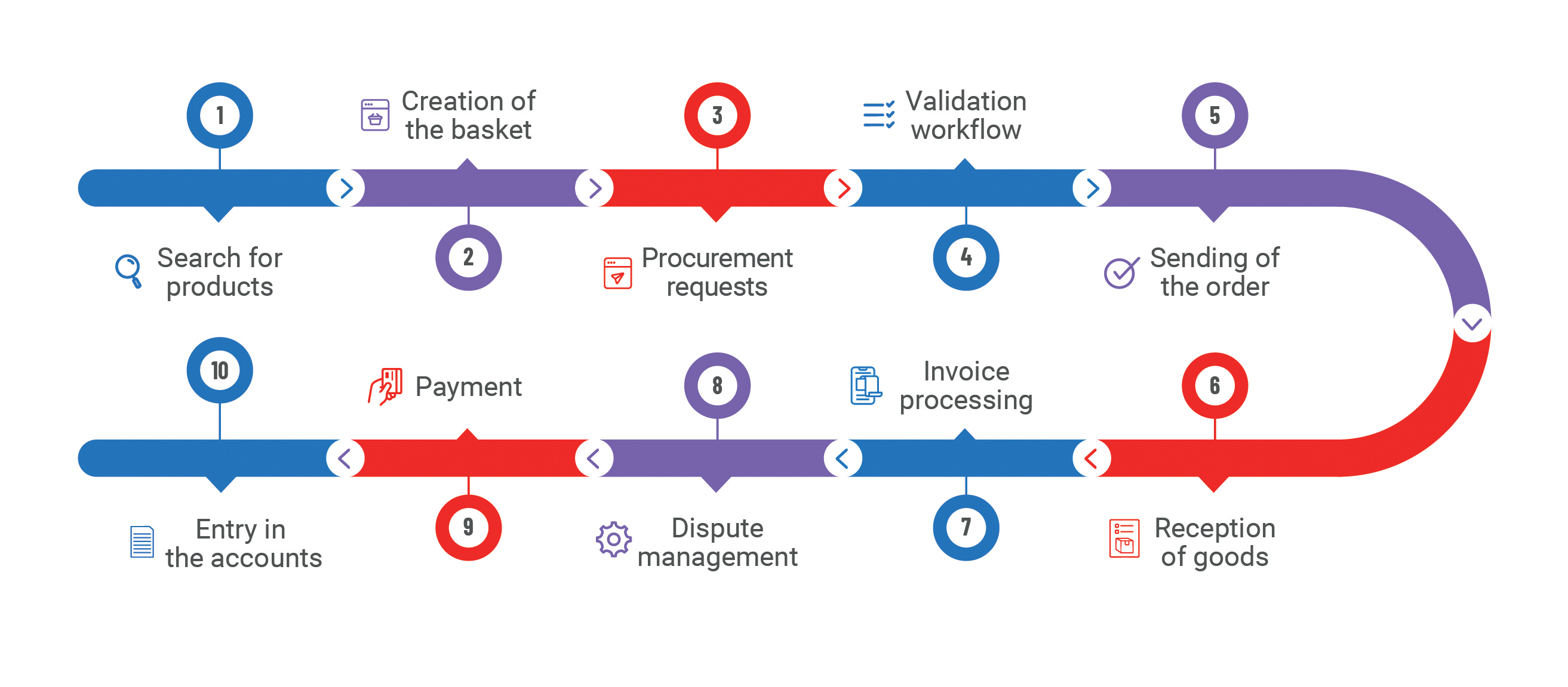 Procure-to-Pay