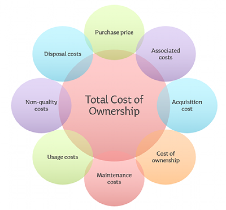 Total Cost Of Ownership >> Understanding Tco Total Cost Of Ownership Origins Total Cost Of Ownership >> Understanding Tco Total Cost Of Ownership Origins