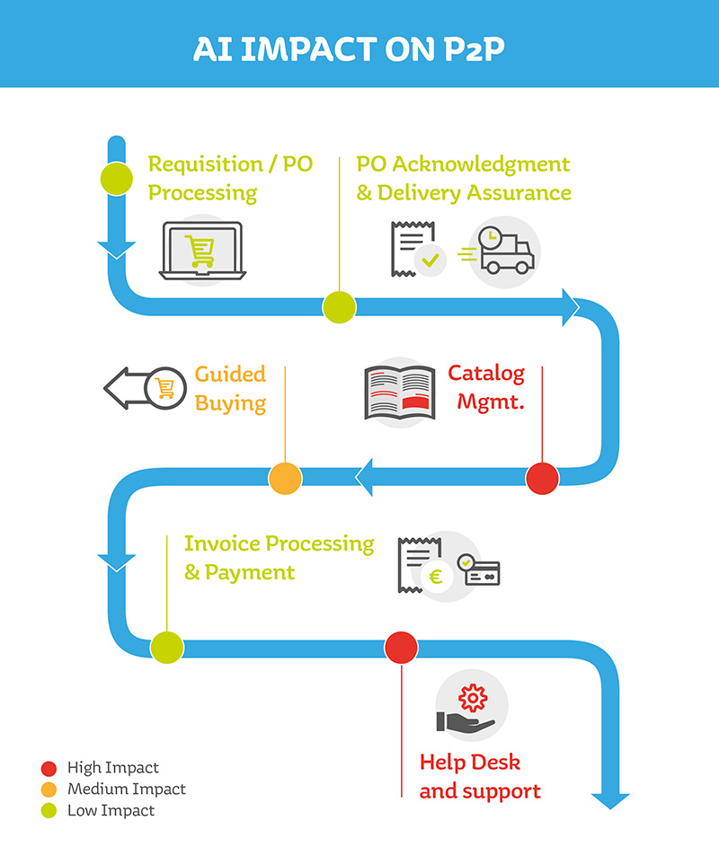 The impacts of Artificial Intelligence on P2P Diagram illustrating the impacts of Artificial Intelligence on P2P.
