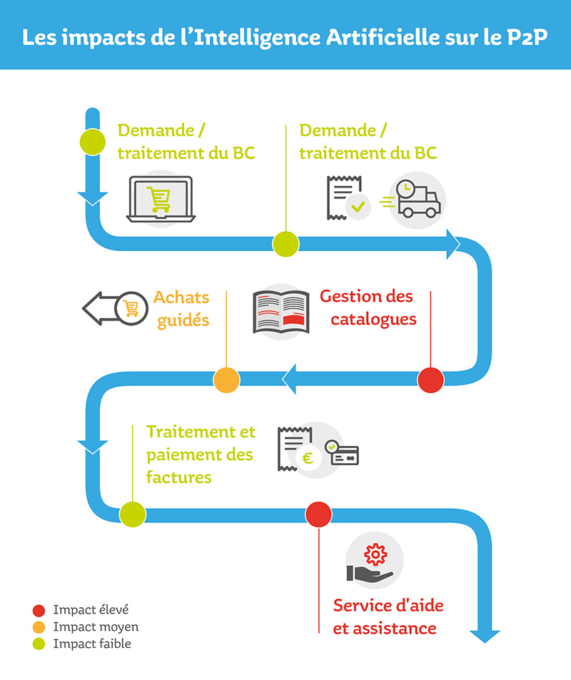 Les impacts de l'Intelligence Artificielle sur le P2P Schéma illustrant les impacts de l'Intelligence Artificielle sur le P2P.