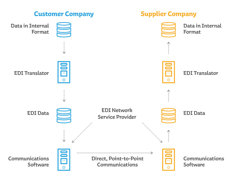 The EDI sending process Diagram illustrating the EDI sending process.