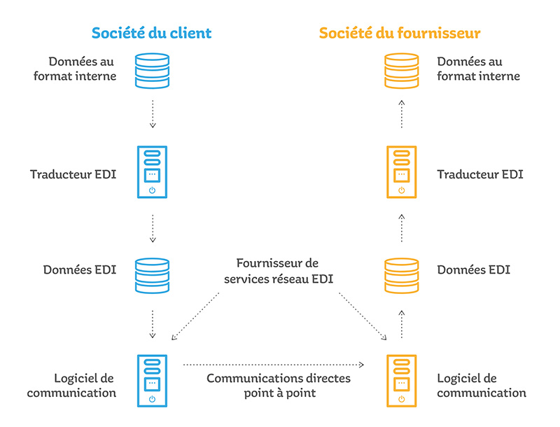 Processus d'envoi EDI Schéma illustrant le processus d'envoi EDI.