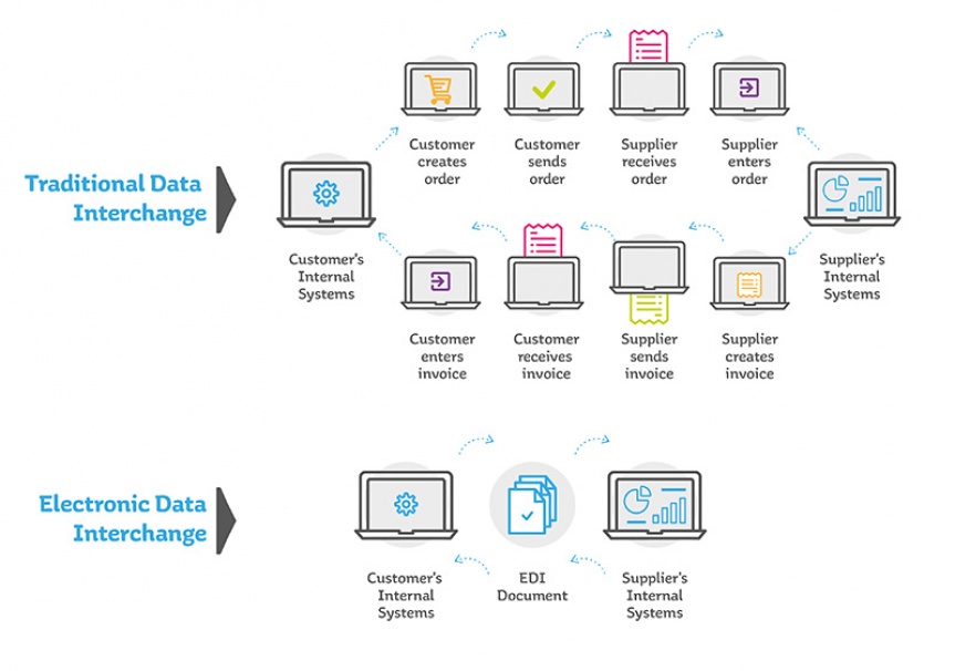 Diagram comparing traditional data exchange and computerized data exchange.