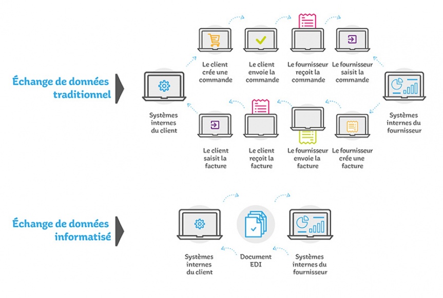 SchÃ©ma comparant l'Ã©change de donnÃ©es traditionnel et l'Ã©change de donnÃ©es informatisÃ©.