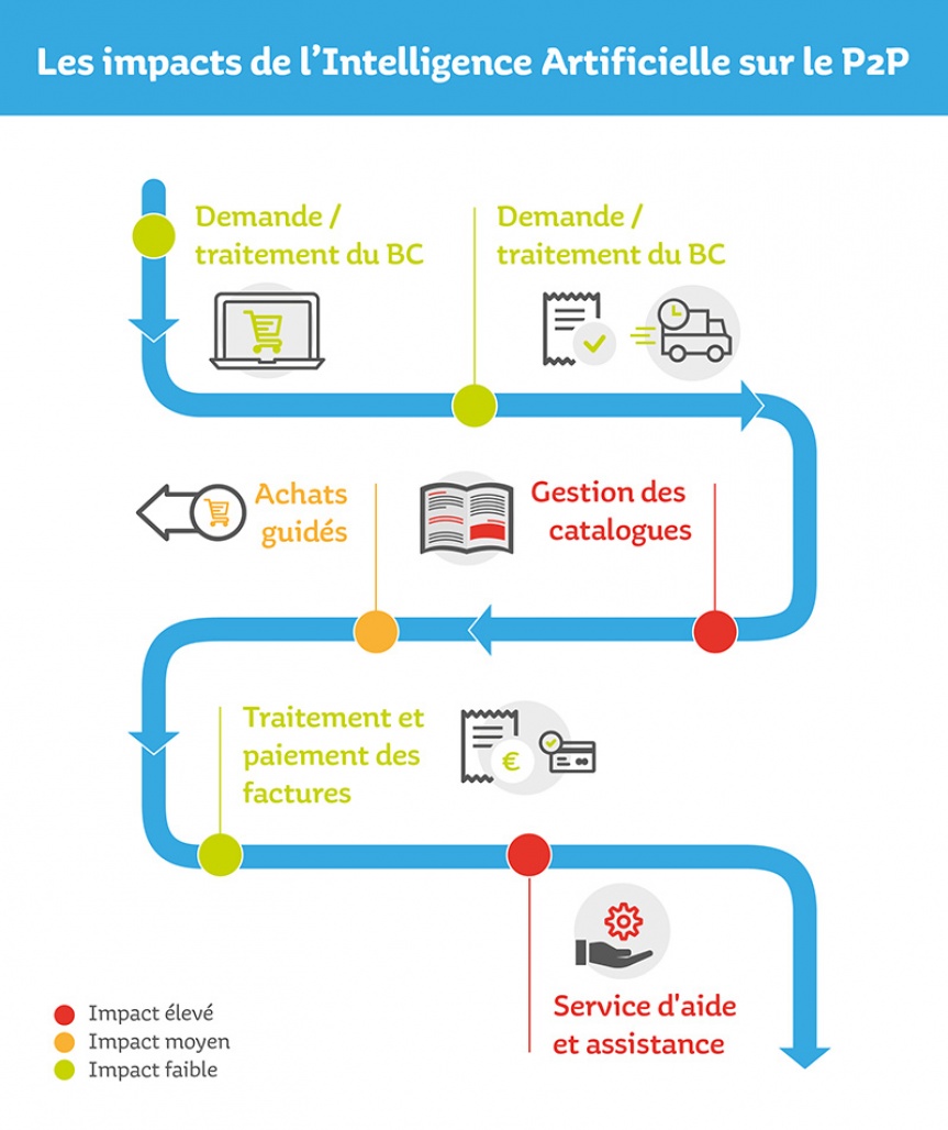 SchÃ©ma illustrant les impacts de l'Intelligence Artificielle sur le P2P.