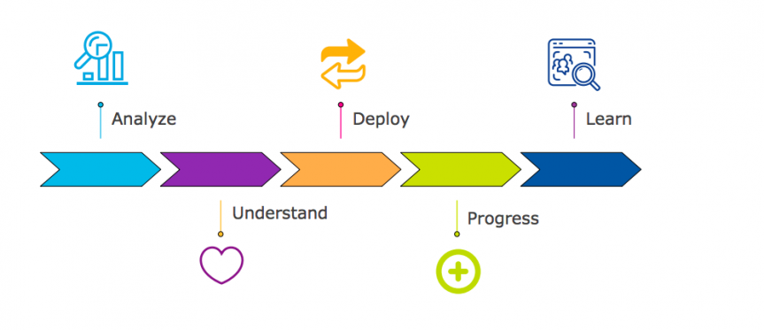 Diagram illustrating the five-step buying experience.