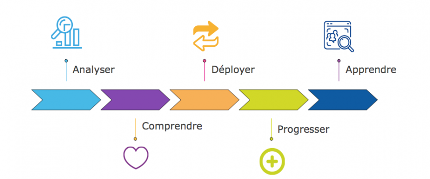 Diagramme illustrant le parcours dâ€™achat en cinq Ã©tapes.