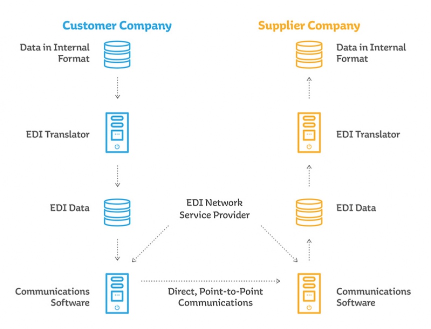 Diagram illustrating the EDI sending process.