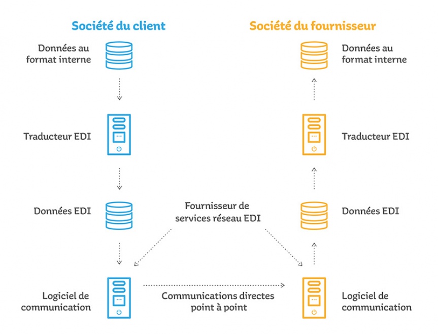 SchÃ©ma illustrant le processus d'envoi EDI.