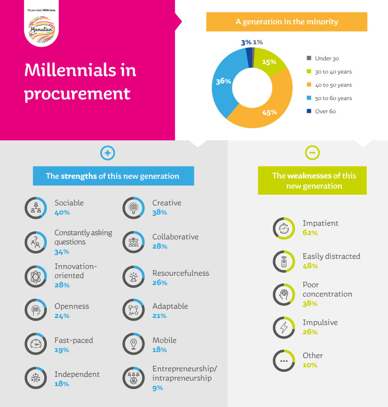 Millennials in procurement  Diagram detailing in percentage the behavior of Millennials in the purchasing function.