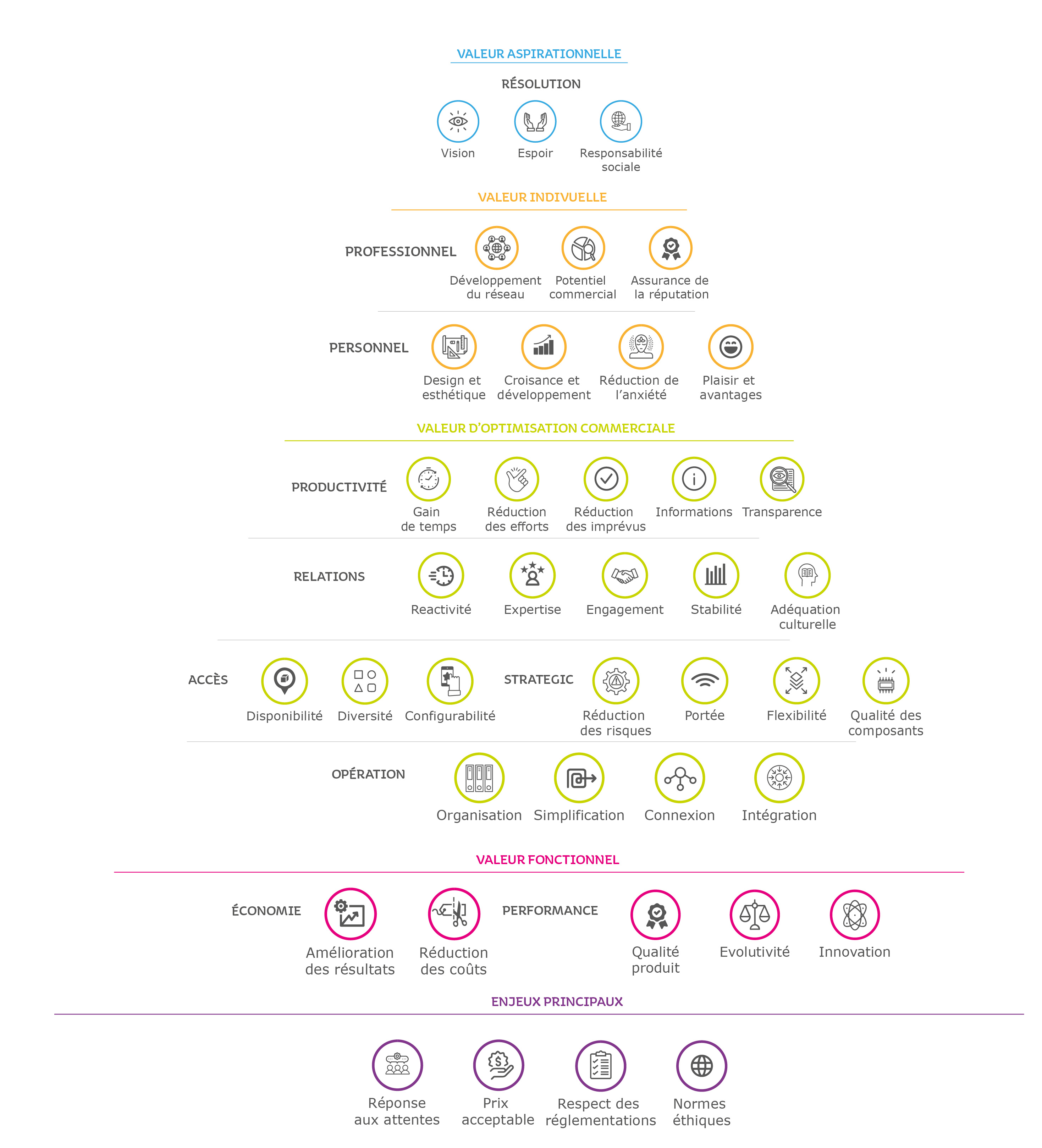 La pyramide de valeurs de lâacheteur Schéma de la pyramide de valeurs de lâacheteur.