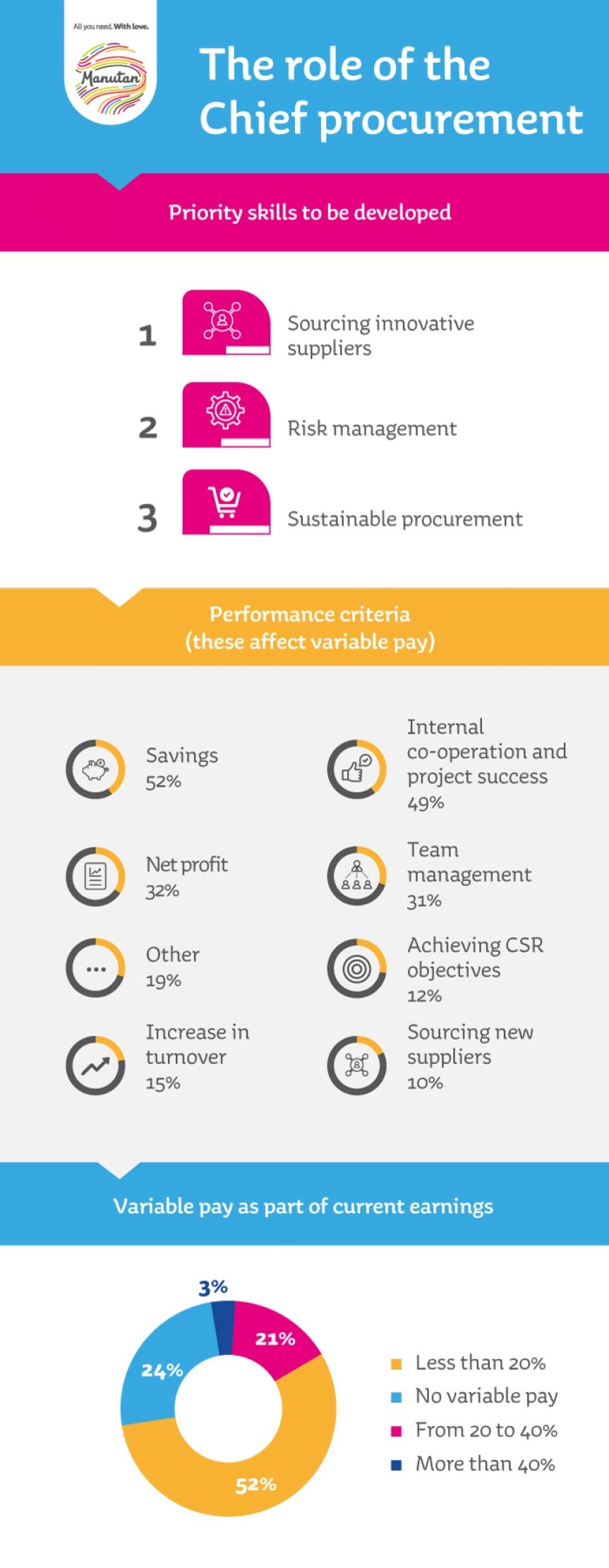 Diagram describing the role of the Chief procurement.