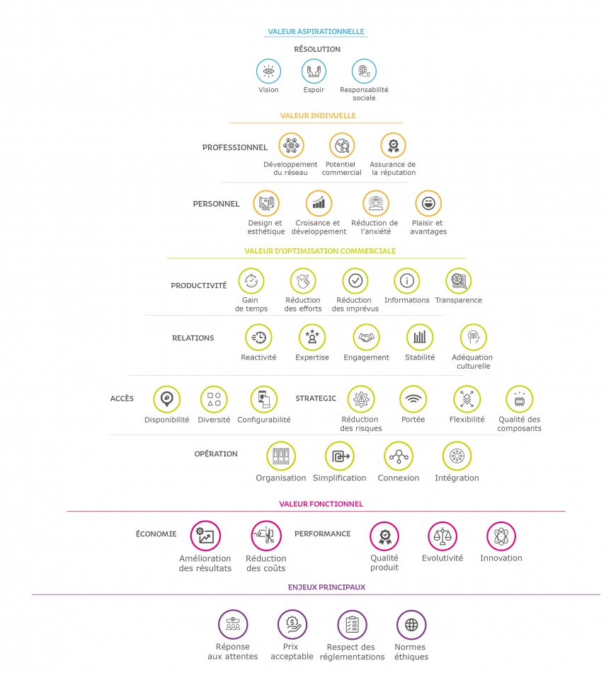 SchÃ©ma de la pyramide de valeurs de lâ€™acheteur.
