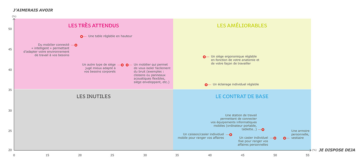 Ãtat des lieux des équipements de bureau Diagramme illustrant un état des lieux des équipements de bureau.