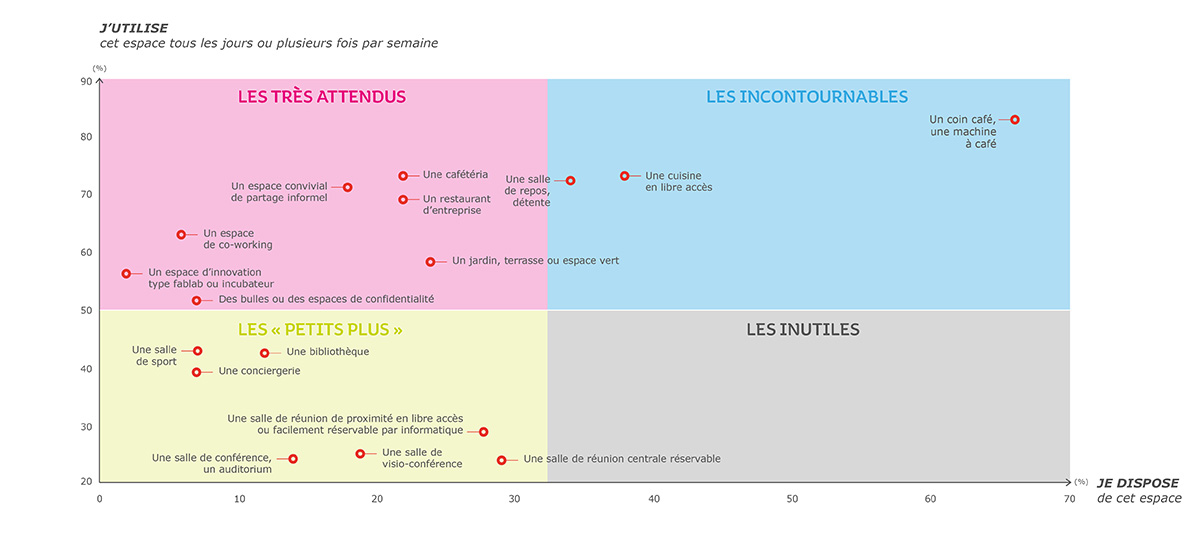 Ãtat des lieux des espaces de travail Diagramme faisant un état des lieux des espaces de travail.