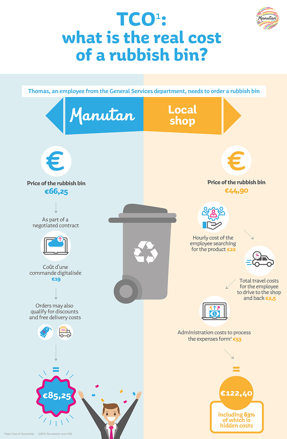 The true cost of a rubbish bin Illustration comparing two choices for purchasing a rubbish bin and the true cost of each choice.
