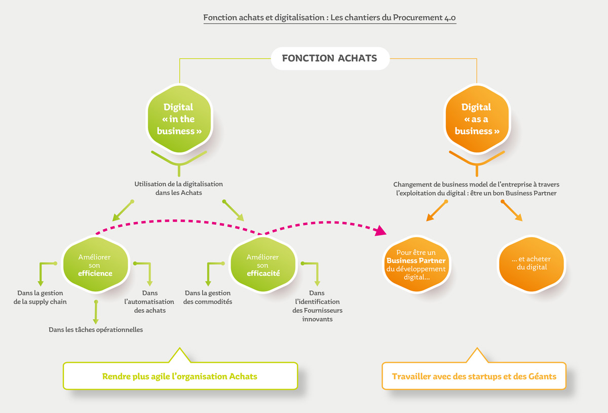 Les deux approches de la transformation digitale de la fonction achats Diagramme illustrant les deux approches de la transformation digitale de la fonction achats.
