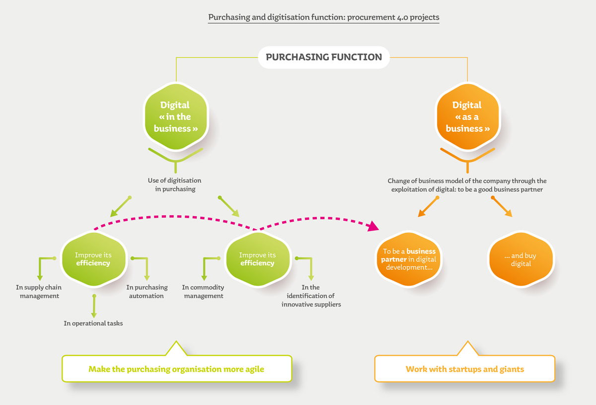 The two approaches to the digital transformation of the purchasing function Diagram illustrating the two approaches to the digital transformation of the purchasing function.
