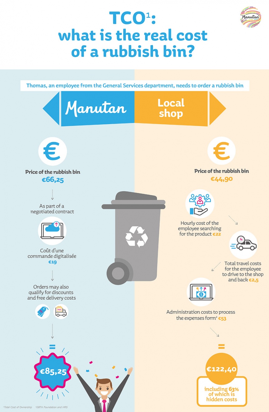 Illustration comparing two choices for purchasing a rubbish bin and the true cost of each choice.