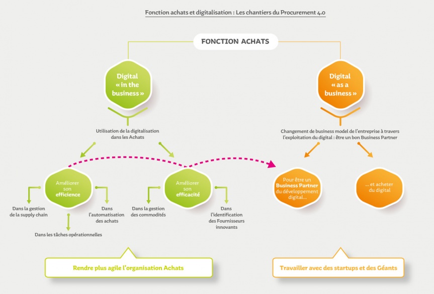 Diagramme illustrant les deux approches de la transformation digitale de la fonction achats.
