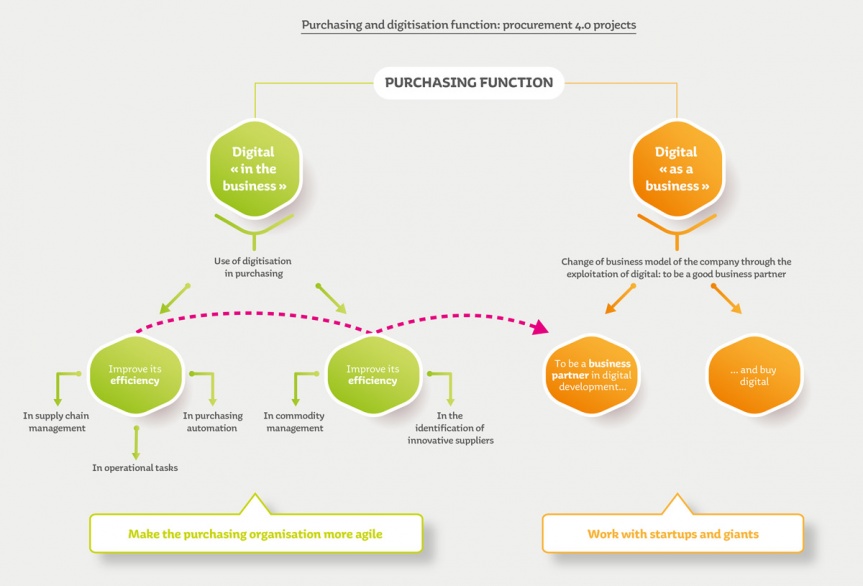 Diagram illustrating the two approaches to the digital transformation of the purchasing function.