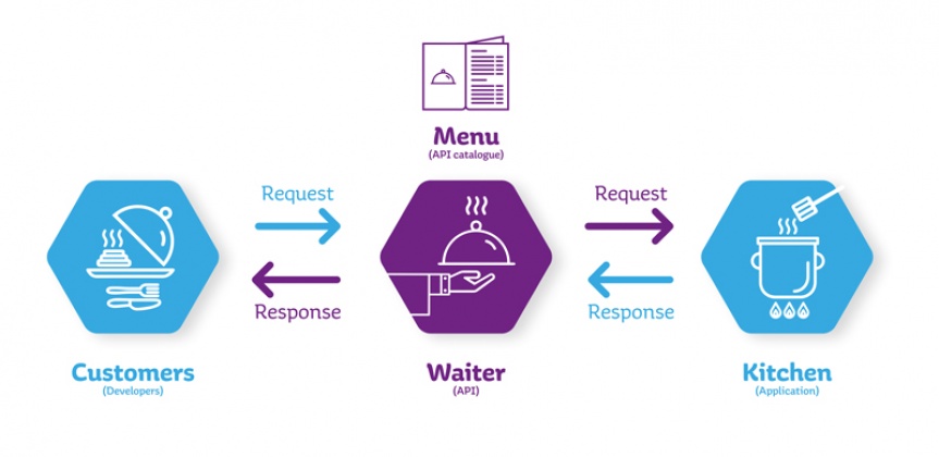 Diagram that gives an example to understand what an API is.