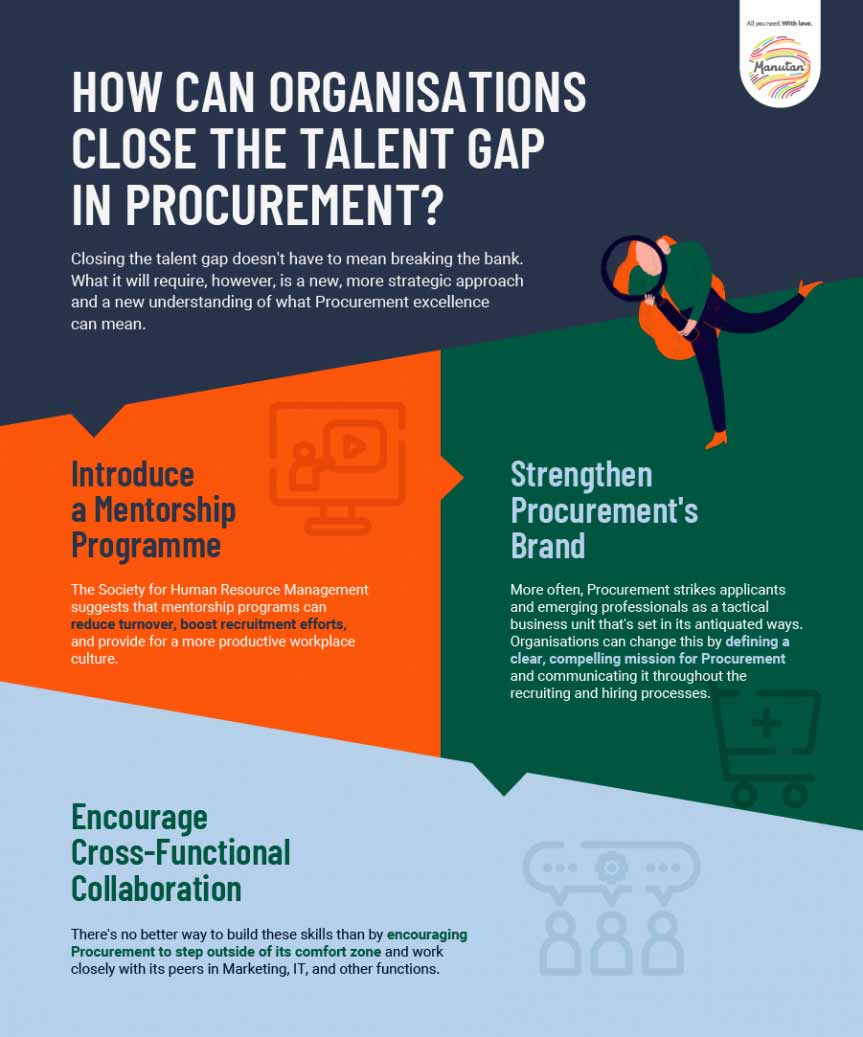 Strategic Sourceror suggests three potential solutions Infografic proposing three possible solutions to bridge the talent gap in purchasing according to Strategic Sourceror