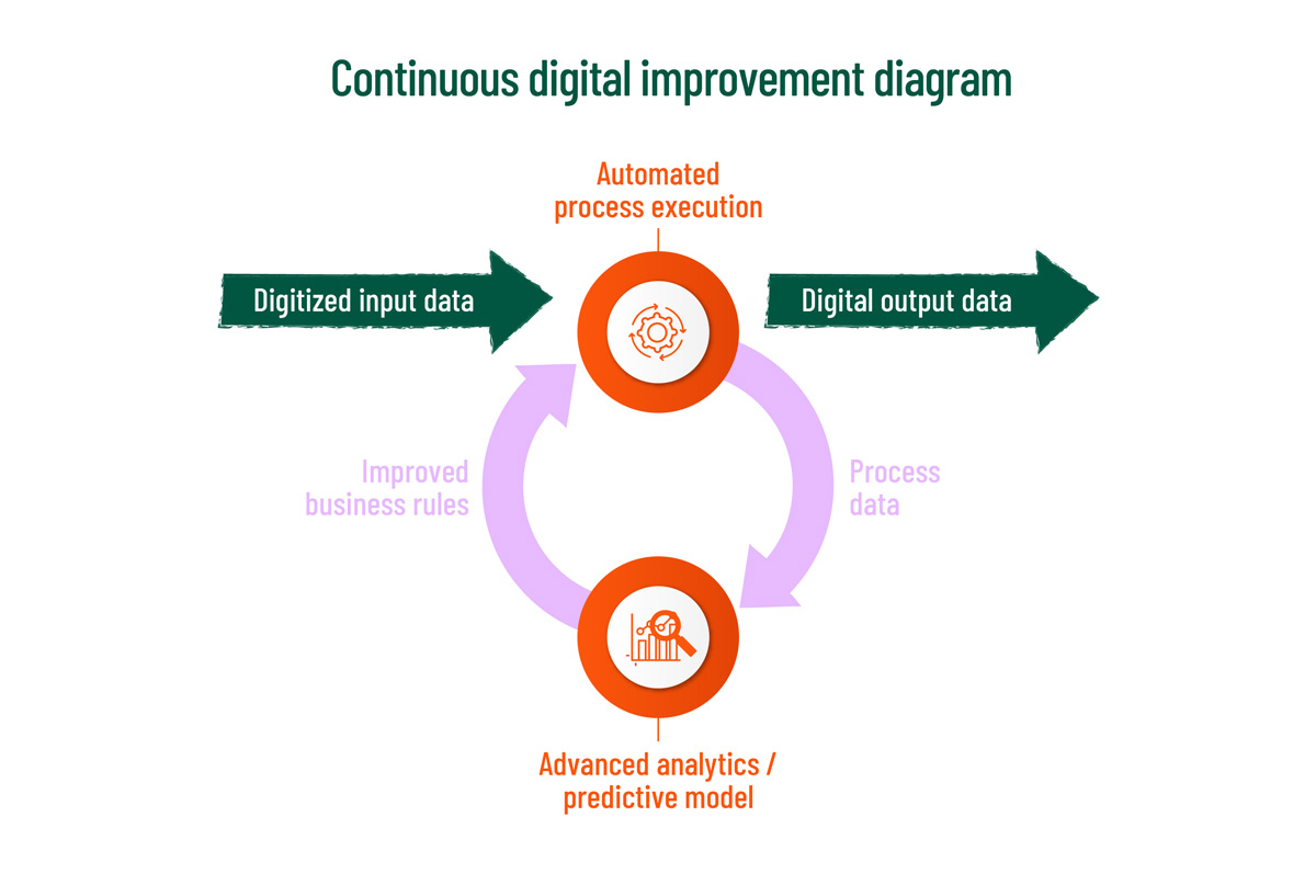 Digital continuous improvement Diagram of digital continuous improvement.
