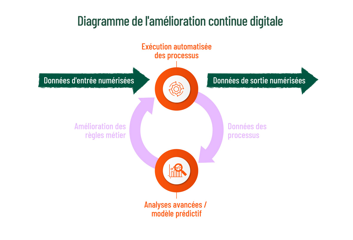Lâamélioration continue digitale Diagramme de lâamélioration continue digitale.