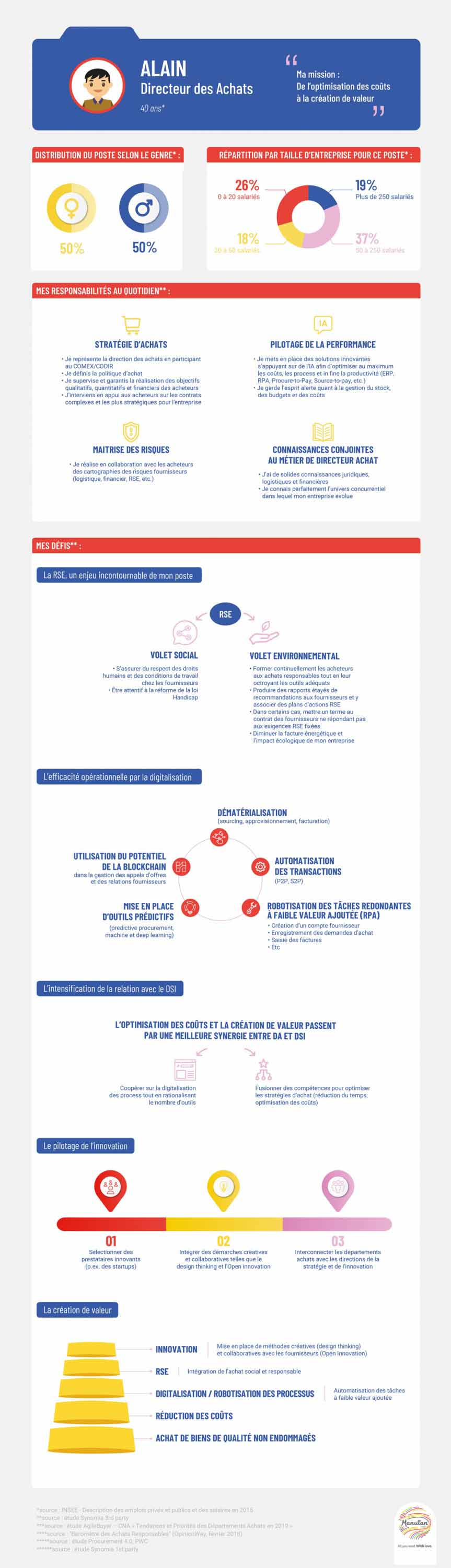 Portrait robot du directeur achats Schéma du portrait robot du directeur achats.