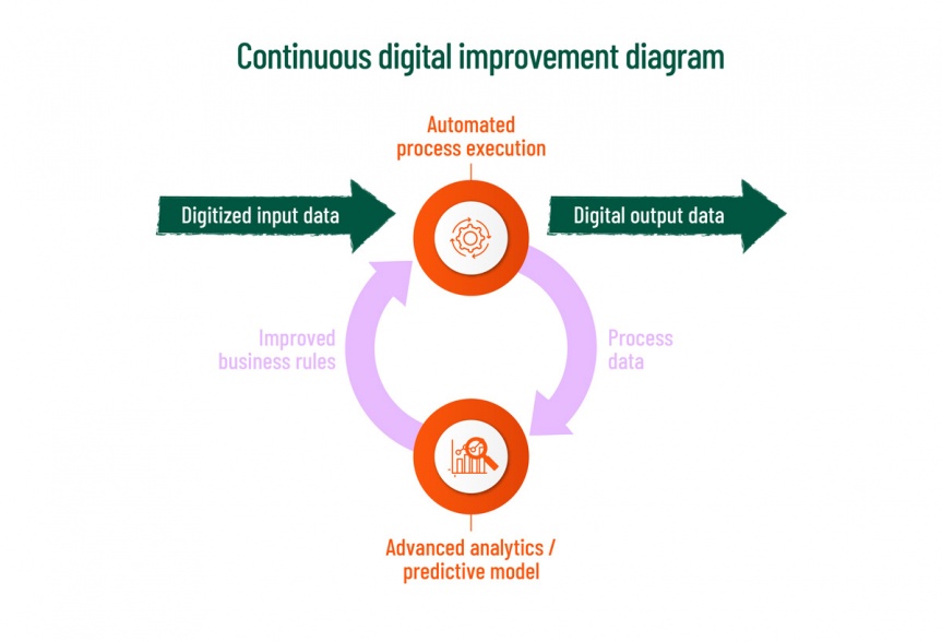 Diagram of digital continuous improvement.