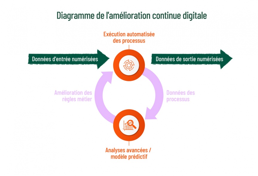 Diagramme de lâ€™amÃ©lioration continue digitale.