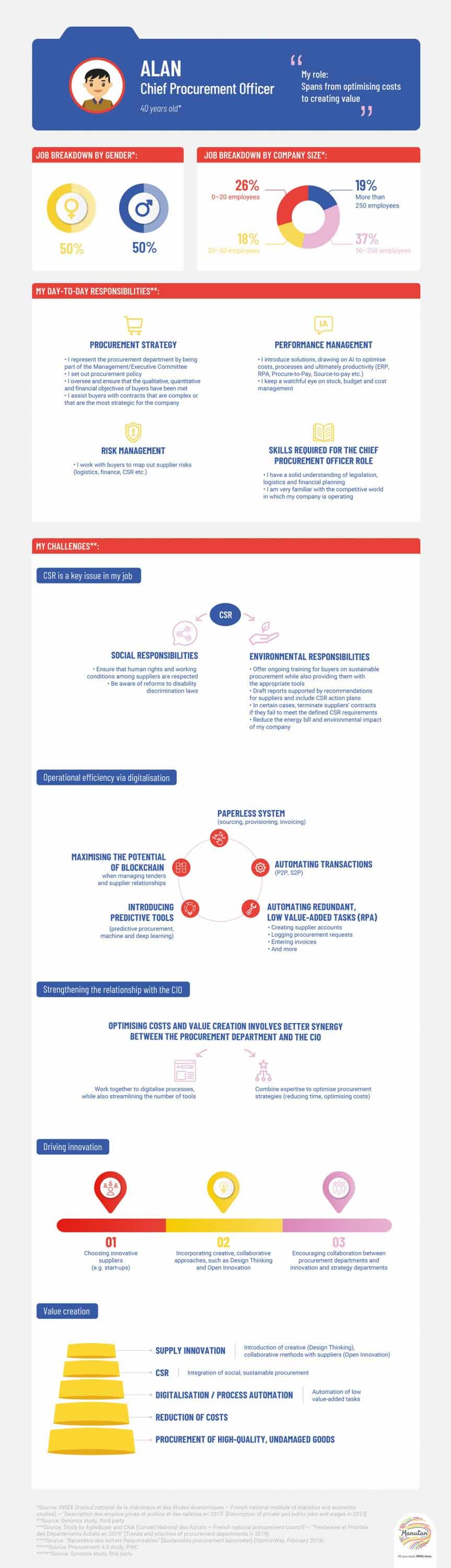 Diagram of a typical profile of a Chief Procurement Officer.