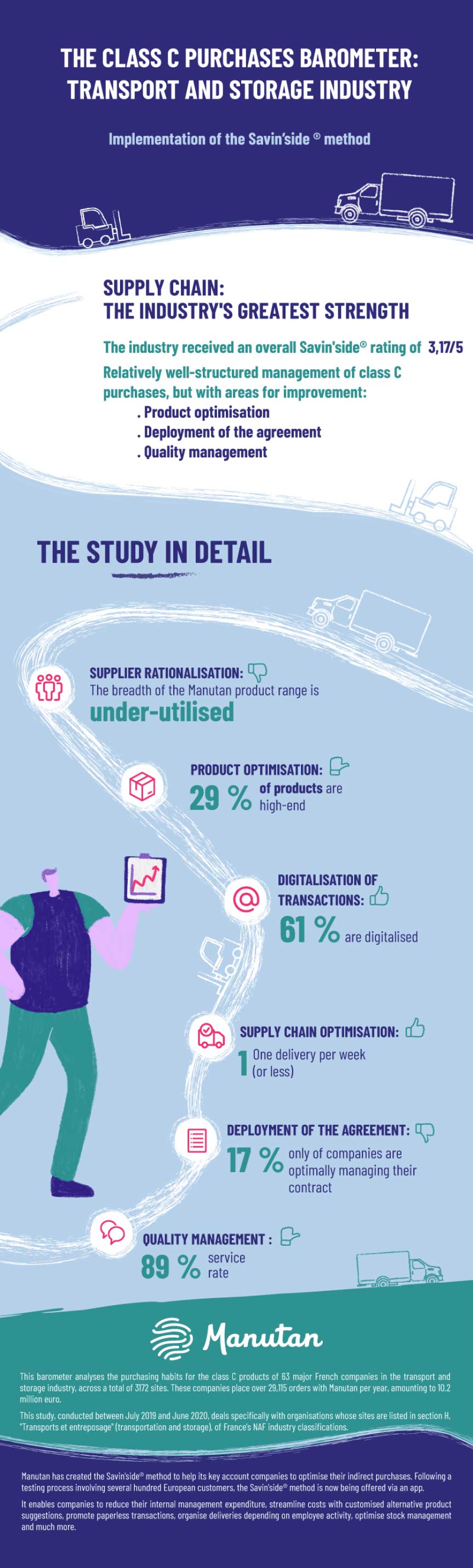 Infographic of Class C purchases barometer : transportation and storage industry Infographic of Class C purchases barometer : transportation and storage industry