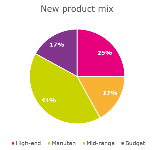 Diagram illustrating in percentage the new product mix on different ranges.
