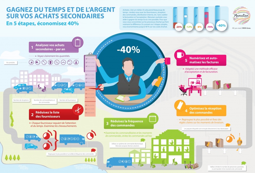 Illustration donnant des conseils pour Ã©conomiser 40% sur les achats secondaires en 5 Ã©tapes