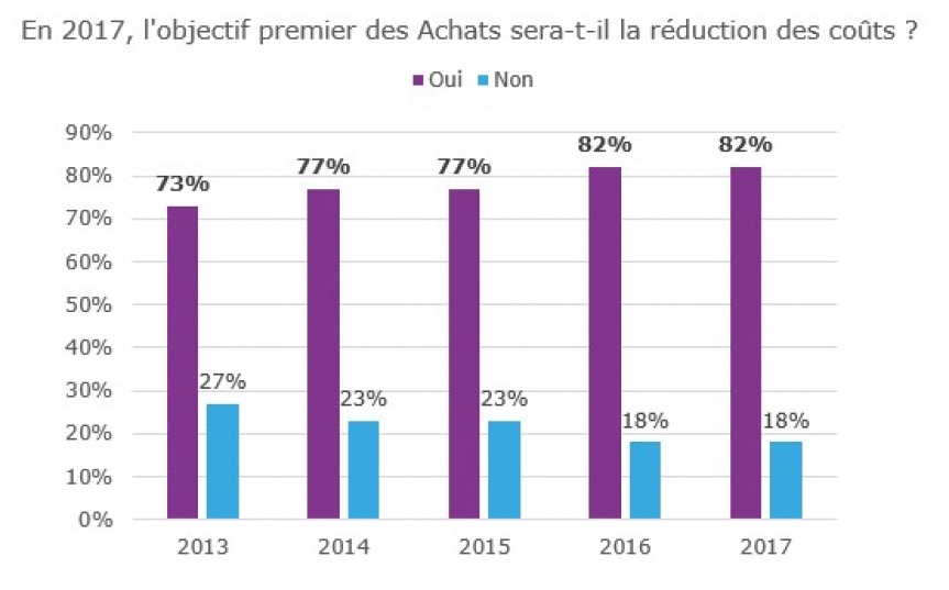 Diagramme sous forme de rÃ©ponse par oui ou par non sur la rÃ©duction des coÃ»ts comme objectif premier des achats en 2017.