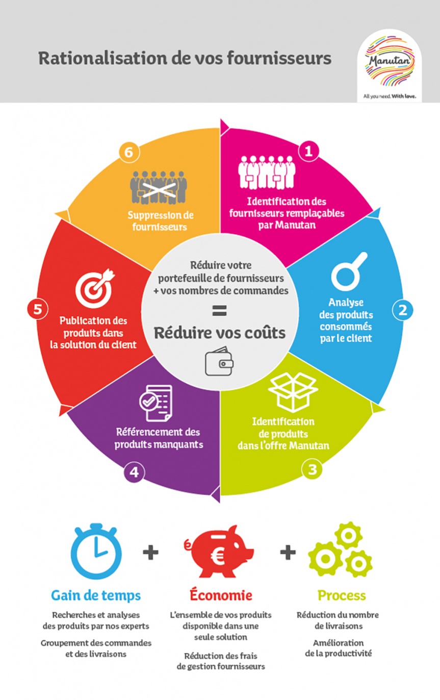 Processus rationalisation fournisseurs