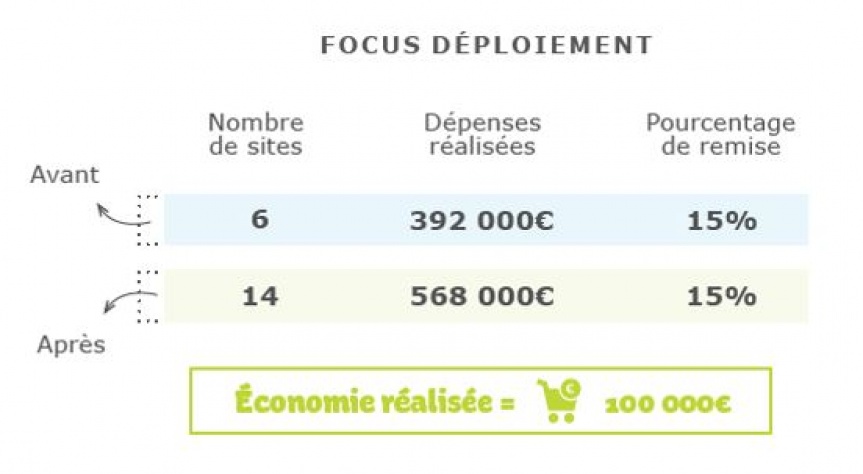 Diagramme sur une Ã©conomie rÃ©alisÃ©e en comparant avant et aprÃ¨s.