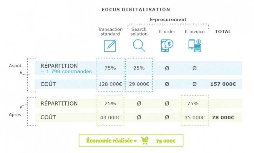 Diagramme sur une Ã©conomie rÃ©alisÃ©e en comparant avant et aprÃ¨s.