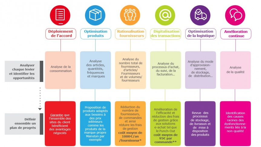 Diagramme illustrant les diffÃ©rents leviers Ã  activer pour optimiser les achats de classe C.