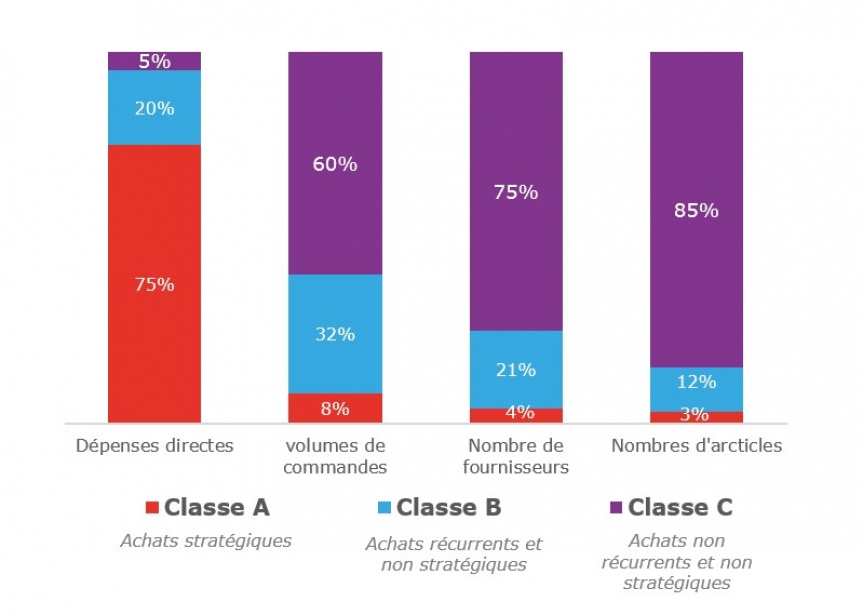 Diagramme illustrant des valeurs rÃ©parties en pourcentage des classes A, B et C pour plusieurs catÃ©gories.