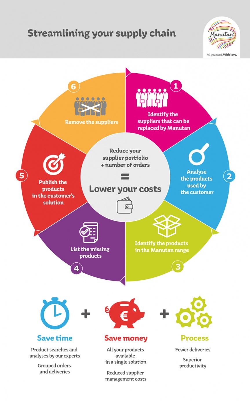 Streamlining your supply chain