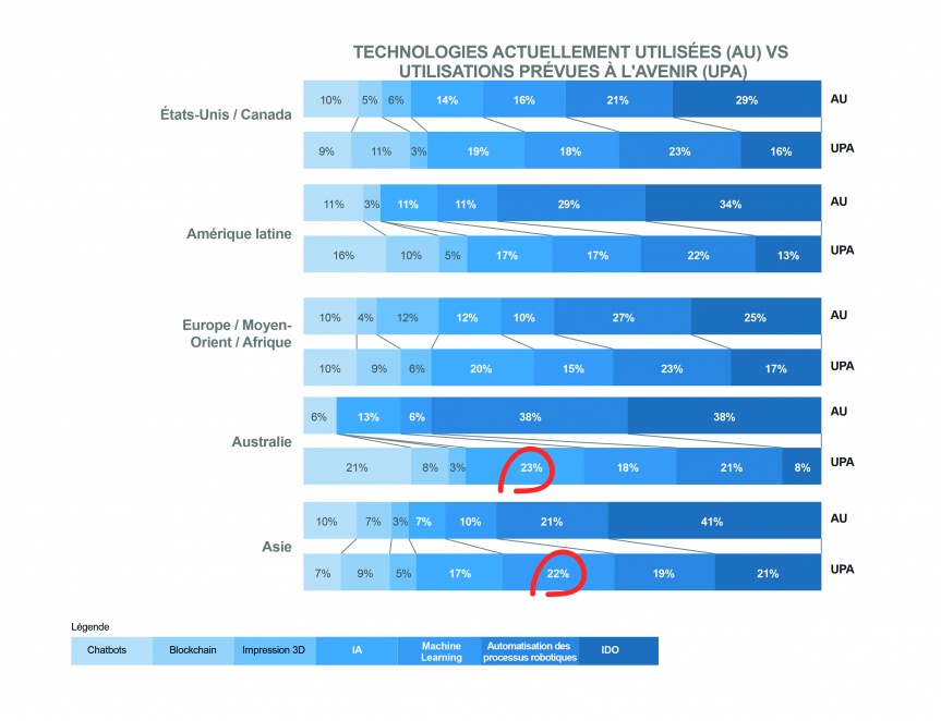 Diagramme comparant des technologies actuelles et Ã  venir dans plusieurs endroits du monde.