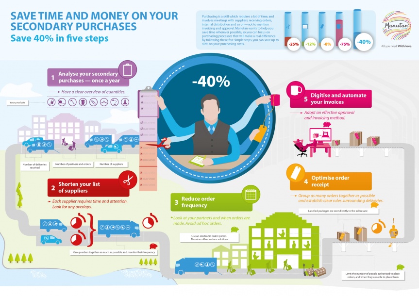 Illustration of tips to save 40% on secondary purchases in 5 steps.