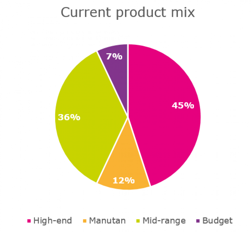 Diagram illustrating in percentage the current product mix on different ranges.